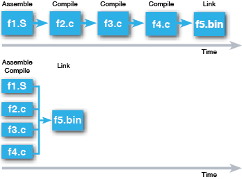 Figure 1.  Parallel compilation in Atollic TrueSTUDIO can reduce build times